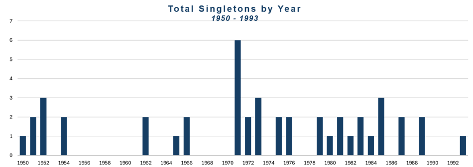 Graph of singletons by year 1950-1993