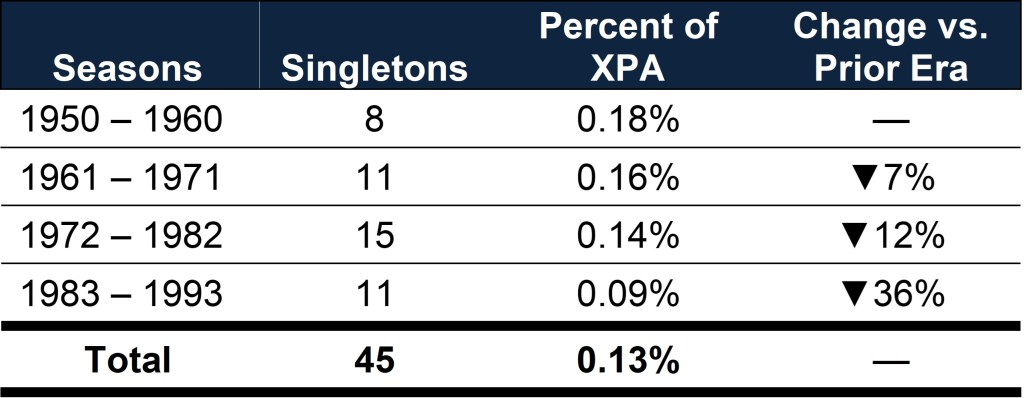 Chart of singletons trend over 1950-1993