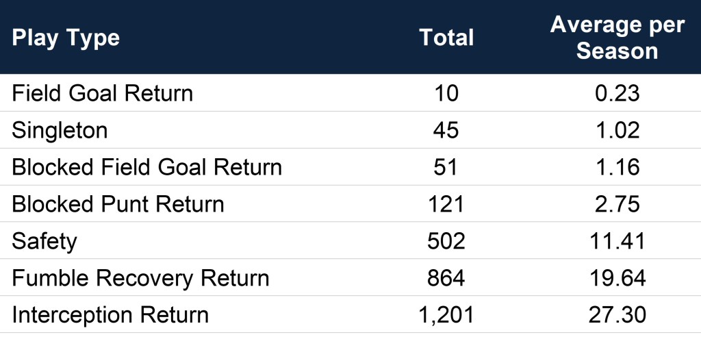 Table of NFL unconventional scoring plays for 1950-1993