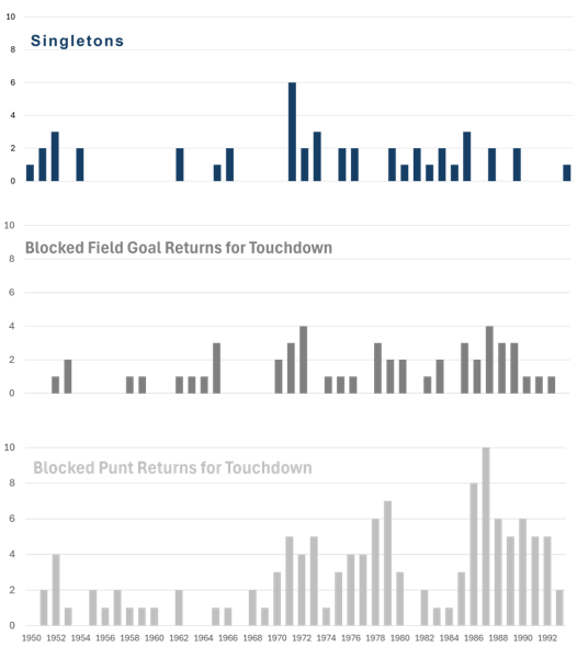 Distribution of singletons, blocked punt returns and blocked field goals for touchdown from 1950-1993