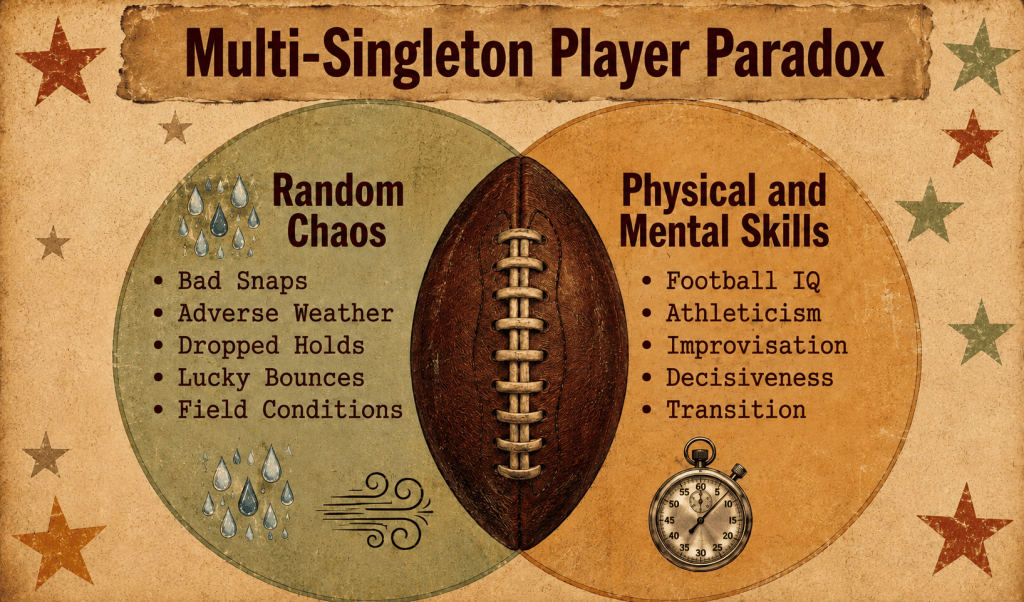 Venn diagram graphic of the elements required for player to score multiple singletons in their career