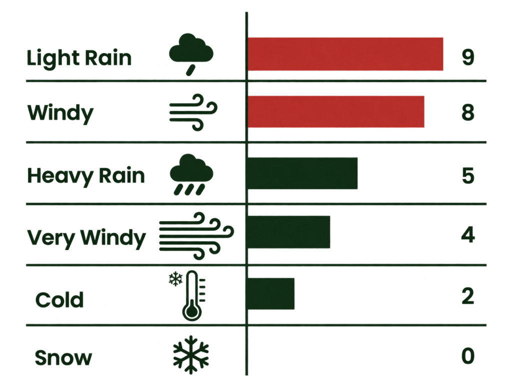 Adverse weather graphic for singletons in 1950-1993